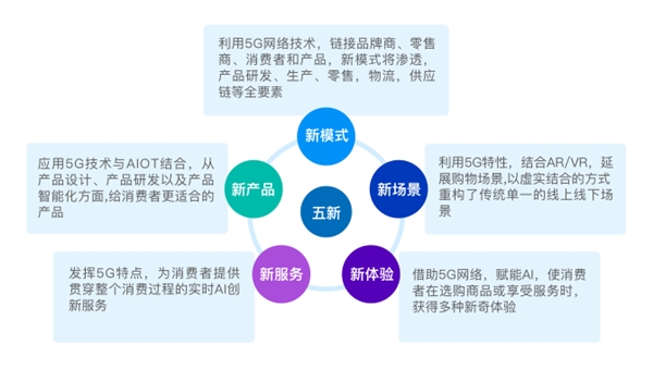 蘇寧易購(gòu)引領(lǐng)未來(lái)零售5G發(fā)展趨勢(shì)，終端裂變重塑零售形態(tài)