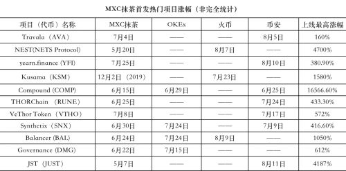 MXC抹茶交易所DeFi項(xiàng)目火熱，頻繁上線“三大所”，引燃市場Fomo情緒