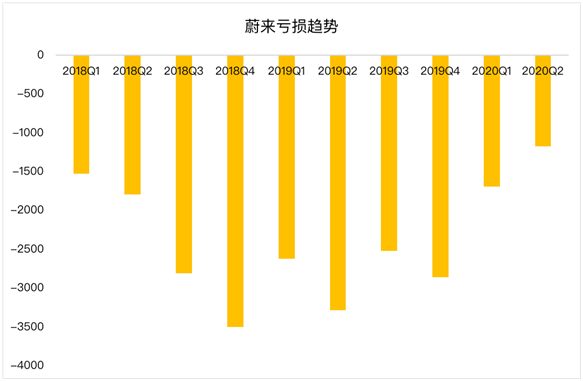 老虎證券：蔚來(lái)毛利首次轉(zhuǎn)正 距離真正盈利還有多遠(yuǎn)？