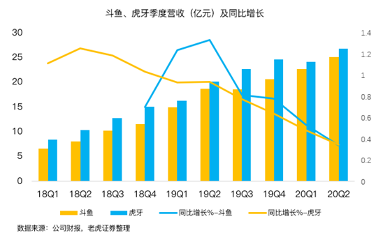 老虎證券：虎牙、斗魚合并在即，付費(fèi)直播時(shí)代來臨？