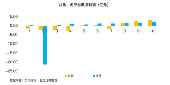 老虎證券：虎牙、斗魚合并在即，付費(fèi)直播時(shí)代來臨？