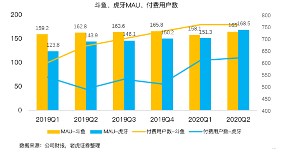 老虎證券：虎牙、斗魚合并在即，付費(fèi)直播時(shí)代來臨？