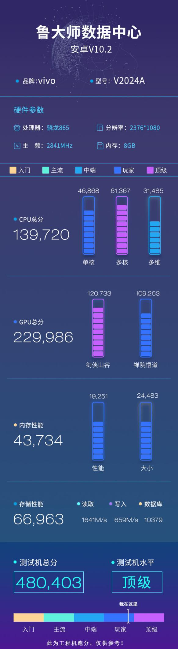 iQOO 5系列魯大師跑分曝光，最高支持120W快充！
