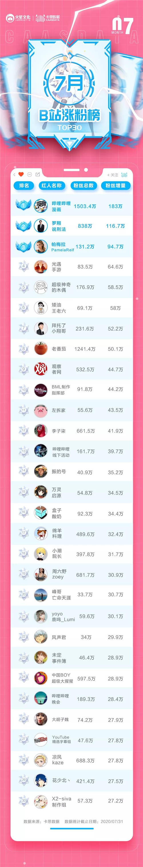 卡思數(shù)據(jù)：B站7月榜出爐，搬運(yùn)號(hào)竟成漲粉黑馬？