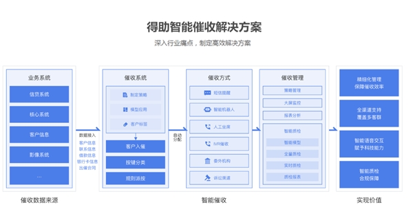 從經濟環(huán)境到市場環(huán)境，銀行催收的當務之急是什么？