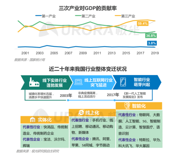 極光：產(chǎn)業(yè)結(jié)構(gòu)變革，新行業(yè)不斷涌現(xiàn)，招聘要怎么做？