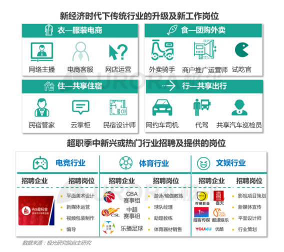 極光：產(chǎn)業(yè)結(jié)構(gòu)變革，新行業(yè)不斷涌現(xiàn)，招聘要怎么做？