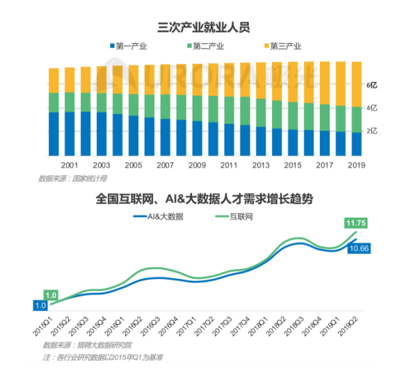 極光：產(chǎn)業(yè)結(jié)構(gòu)變革，新行業(yè)不斷涌現(xiàn)，招聘要怎么做？