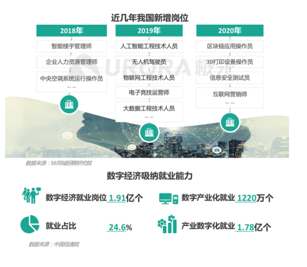 極光：產(chǎn)業(yè)結(jié)構(gòu)變革，新行業(yè)不斷涌現(xiàn)，招聘要怎么做？