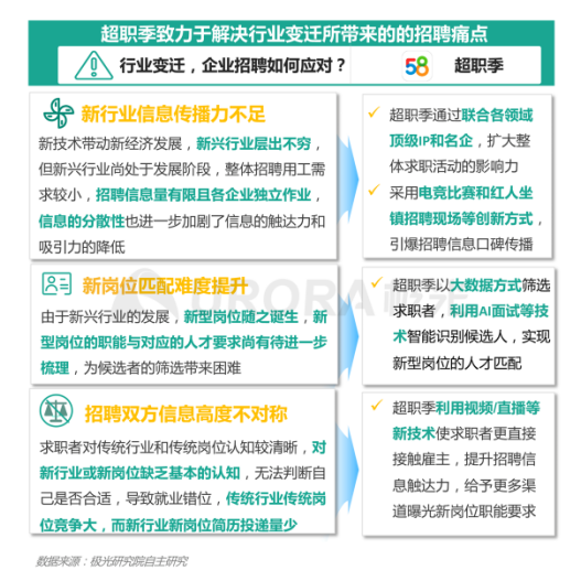 極光：產(chǎn)業(yè)結(jié)構(gòu)變革，新行業(yè)不斷涌現(xiàn)，招聘要怎么做？