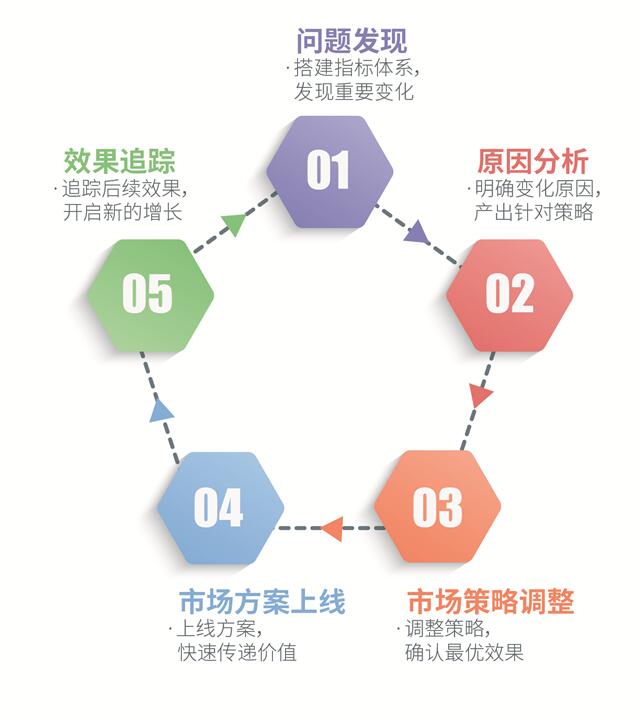 快消洞察 ：打破大數(shù)據(jù)泡沫，沒有“用”的數(shù)據(jù)=“0”價值
