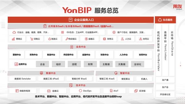 創(chuàng)新成就繁華，用友YonBIP助力企業(yè)智存而謀遠(yuǎn)