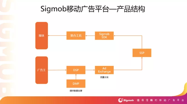新興移動廣告平臺Sigmob憑借什么登上Topon、熱云數(shù)據(jù)兩大榜單？