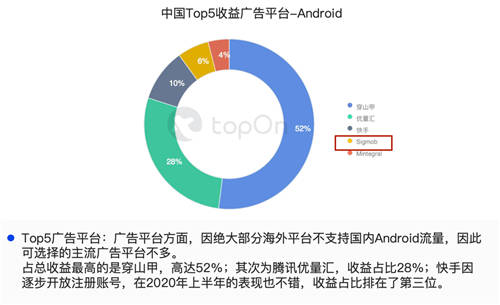 新興移動廣告平臺Sigmob憑借什么登上Topon、熱云數(shù)據(jù)兩大榜單？
