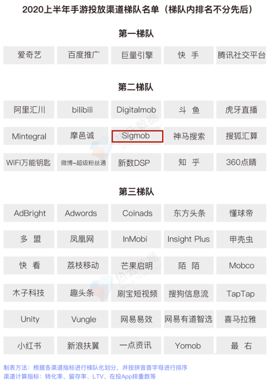 新興移動廣告平臺Sigmob憑借什么登上Topon、熱云數(shù)據(jù)兩大榜單？