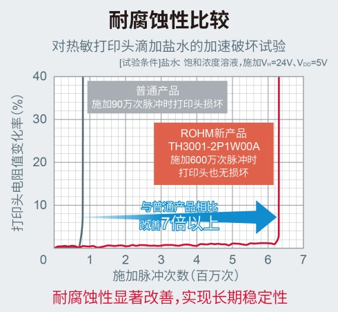 ROHM開(kāi)發(fā)出用于打印日期編碼信息的小型熱敏打印頭