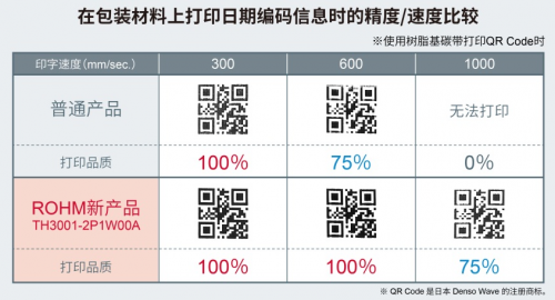 ROHM開(kāi)發(fā)出用于打印日期編碼信息的小型熱敏打印頭