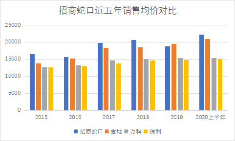 招商蛇口蟬聯(lián)《財(cái)富》中國(guó)500強(qiáng)，高分紅凸顯綜合發(fā)展優(yōu)勢(shì)