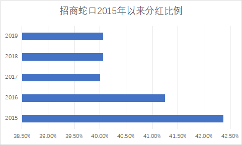 招商蛇口蟬聯(lián)《財(cái)富》中國(guó)500強(qiáng)，高分紅凸顯綜合發(fā)展優(yōu)勢(shì)