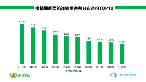 廣東省以8.4%舉報量占據榜單之首 疫情期間網絡詐騙受害者數據出爐