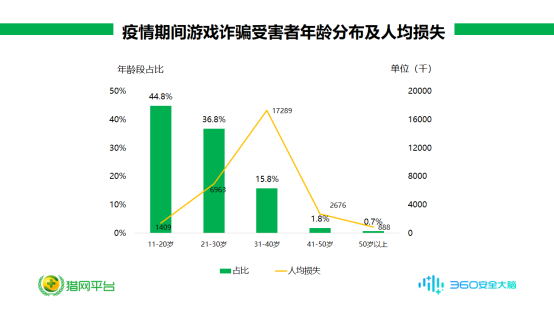 00后“人傻”，80后多金？透過疫情期間詐騙數(shù)據(jù)我們看到了這些