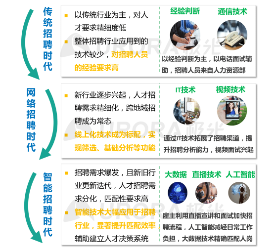 極光：產(chǎn)業(yè)變遷、技術(shù)更迭、新行業(yè)涌現(xiàn)，求職招聘到底怎么“玩”？