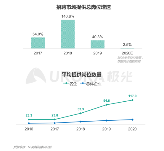 極光：產(chǎn)業(yè)變遷、技術(shù)更迭、新行業(yè)涌現(xiàn)，求職招聘到底怎么“玩”？