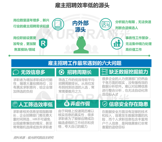 極光：產(chǎn)業(yè)變遷、技術(shù)更迭、新行業(yè)涌現(xiàn)，求職招聘到底怎么“玩”？