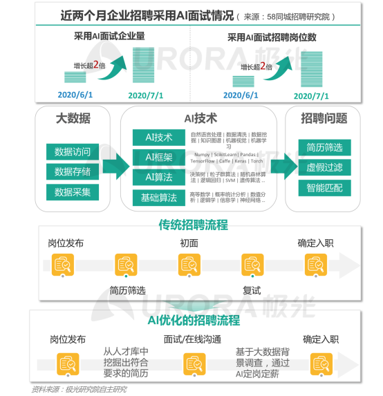 極光：產(chǎn)業(yè)變遷、技術(shù)更迭、新行業(yè)涌現(xiàn)，求職招聘到底怎么“玩”？