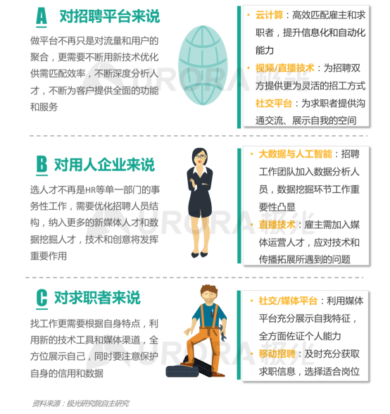 極光：產(chǎn)業(yè)變遷、技術(shù)更迭、新行業(yè)涌現(xiàn)，求職招聘到底怎么“玩”？
