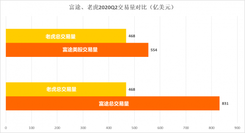 富途Q2財(cái)報(bào)一騎絕塵，美股港股龍頭地位持續(xù)強(qiáng)化