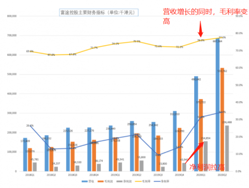 富途Q2財(cái)報(bào)一騎絕塵，美股港股龍頭地位持續(xù)強(qiáng)化