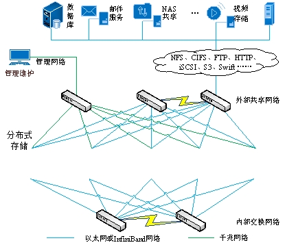 5G商用背后，多合一存儲(chǔ)架構(gòu)撐起新基建之“基”