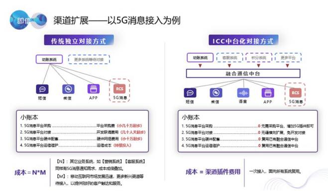 80%的企業(yè)抱怨渠道接入費(fèi)時(shí)費(fèi)力費(fèi)錢？獨(dú)門武器大放送