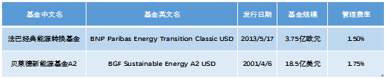 老虎證券基金超市：強扶持政策下，新能源基金成投資風口