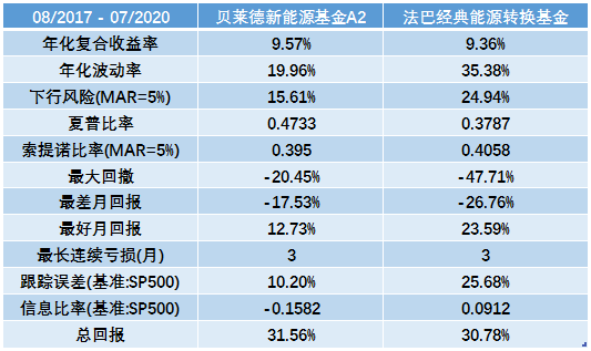 老虎證券基金超市：強扶持政策下，新能源基金成投資風口