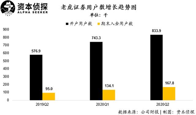 用戶及資產(chǎn)規(guī)模增速皆創(chuàng)新高：老虎證券如何讓投資者吃到肉？