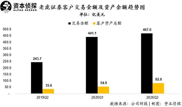 用戶及資產(chǎn)規(guī)模增速皆創(chuàng)新高：老虎證券如何讓投資者吃到肉？