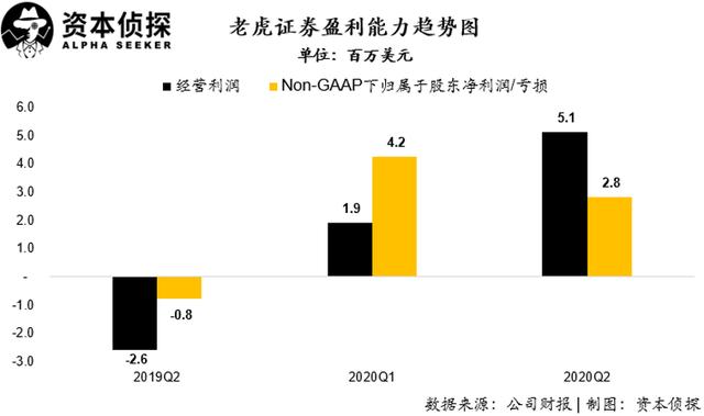 用戶及資產(chǎn)規(guī)模增速皆創(chuàng)新高：老虎證券如何讓投資者吃到肉？