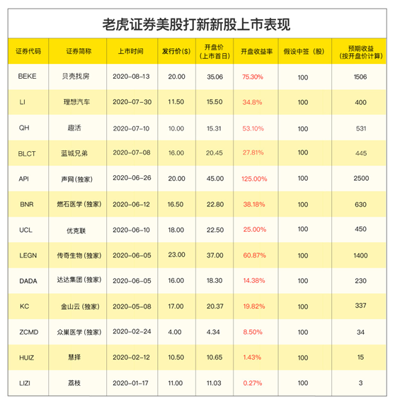 小鵬汽車赴美IPO，老虎證券任承銷商已開啟0費(fèi)用打新