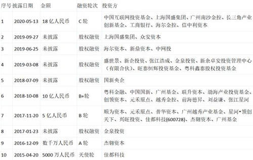 云從科技上市輔導(dǎo)背后，我們?yōu)槭裁床荒苠e過AI未來20年