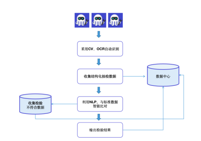 物聯(lián)網(wǎng)+RPA？數(shù)字員工為智慧農(nóng)業(yè)發(fā)展注入新的生命力