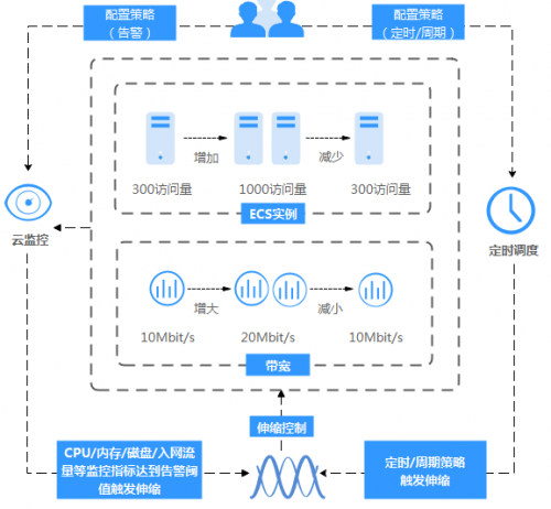 企業(yè)上云，再也不用擔(dān)心云服務(wù)器不可靠了