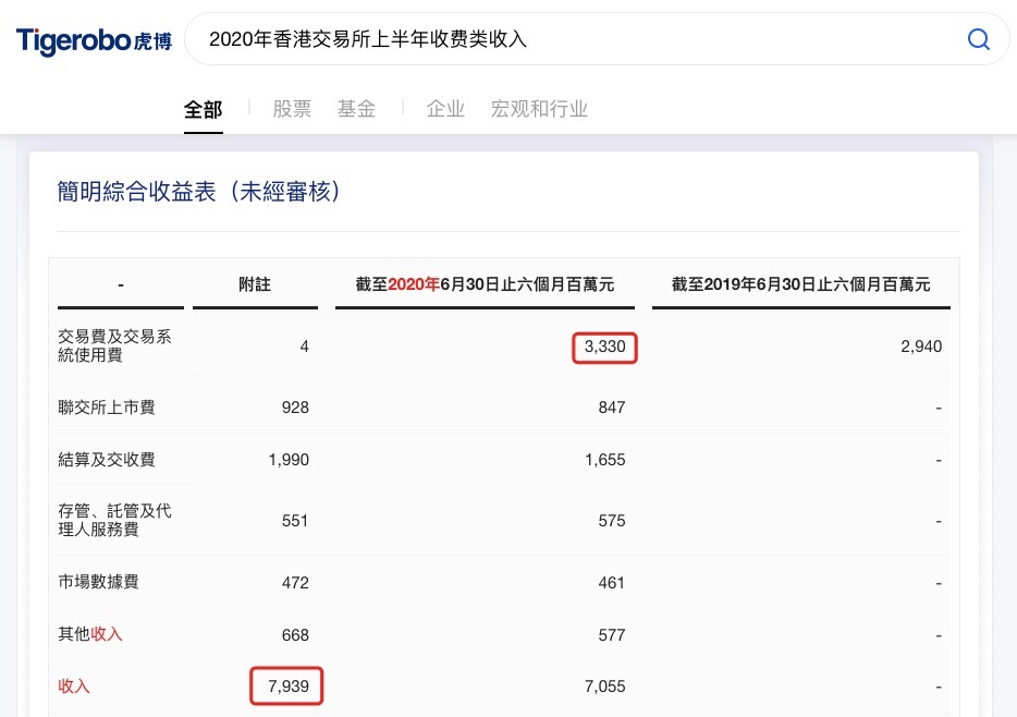 虎博搜索看財(cái)報(bào)：市場成交量創(chuàng)新高 港交所新股數(shù)量全球第二