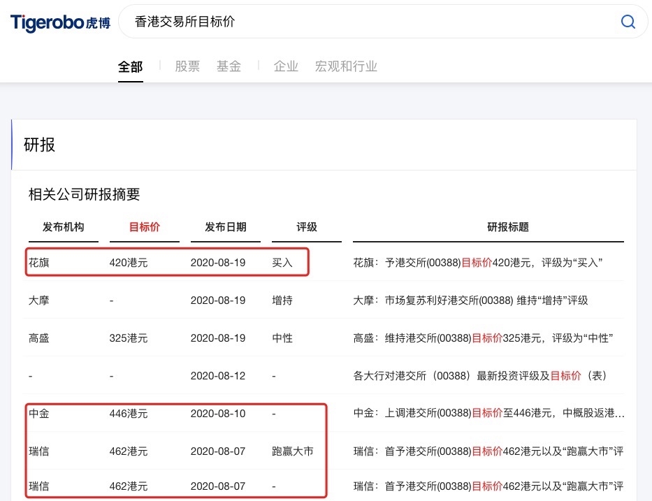 虎博搜索看財(cái)報(bào)：市場成交量創(chuàng)新高 港交所新股數(shù)量全球第二