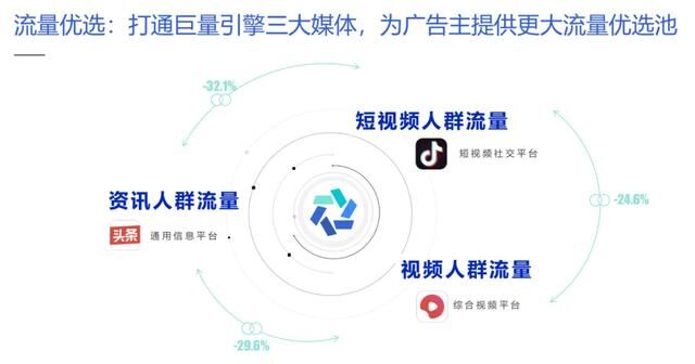 巨量引擎「優(yōu)效智達」產(chǎn)品上線，為品牌廣告靈活提效提供新選擇