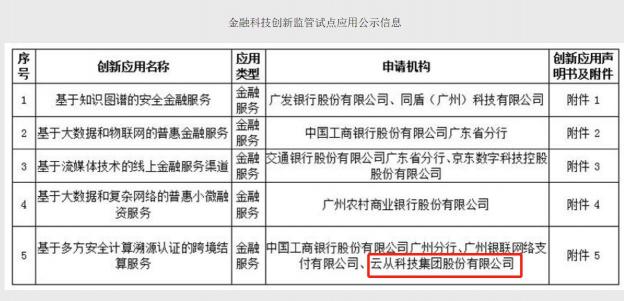 廣州金融科技創(chuàng)新監(jiān)管試點應用公布 云從科技首批入選