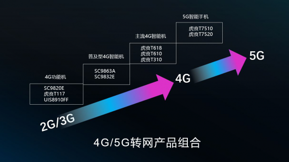 4G功能機(jī)潛力巨大！紫光展銳持續(xù)布局國內(nèi)外4G市場(chǎng)