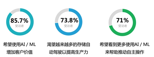 浪潮存儲：基于InView智能管理平臺，給復(fù)雜的存儲管理做減法
