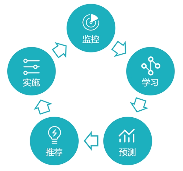 浪潮存儲：基于InView智能管理平臺，給復(fù)雜的存儲管理做減法